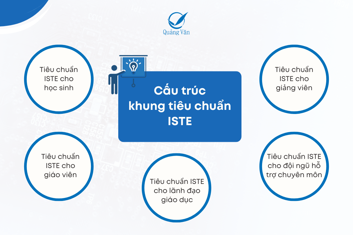 khung tiêu chuẩn ISTE