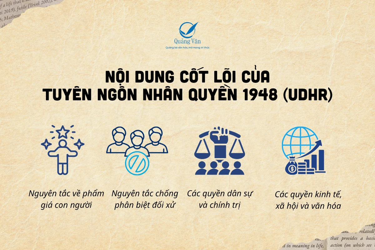 Nội dung cốt lõi của Tuyên ngôn Nhân quyền 1948 (UDHR)