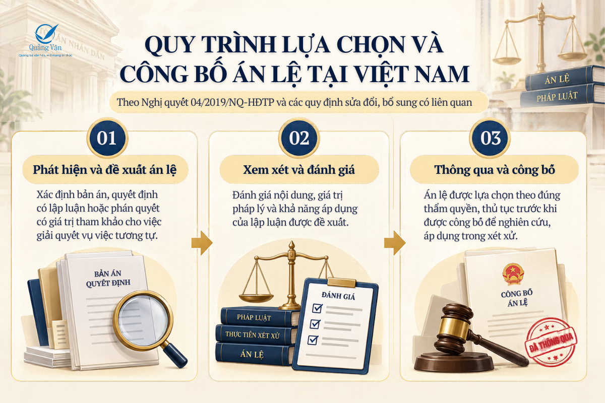 Quy trình lựa chọn và công bố án lệ tại Việt Nam